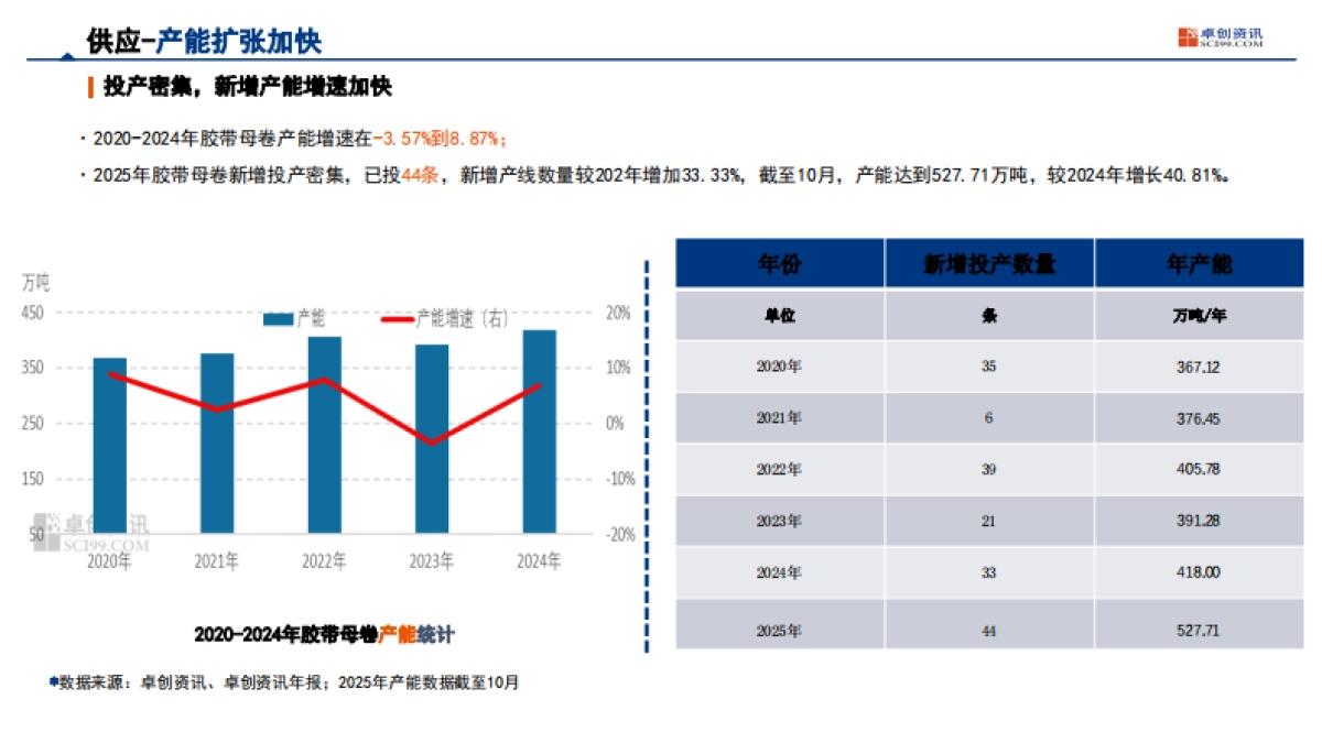 2025年国际胶带行业现状及发展趋势报告-卓创橡塑_第10页