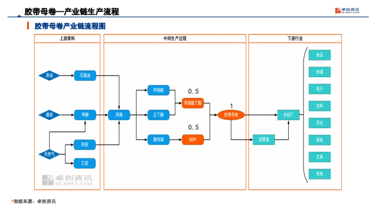2025年国际胶带行业现状及发展趋势报告-卓创橡塑_第2页