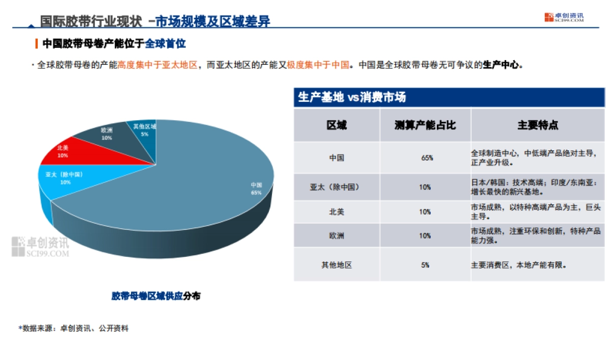 2025年国际胶带行业现状及发展趋势报告-卓创橡塑_第6页