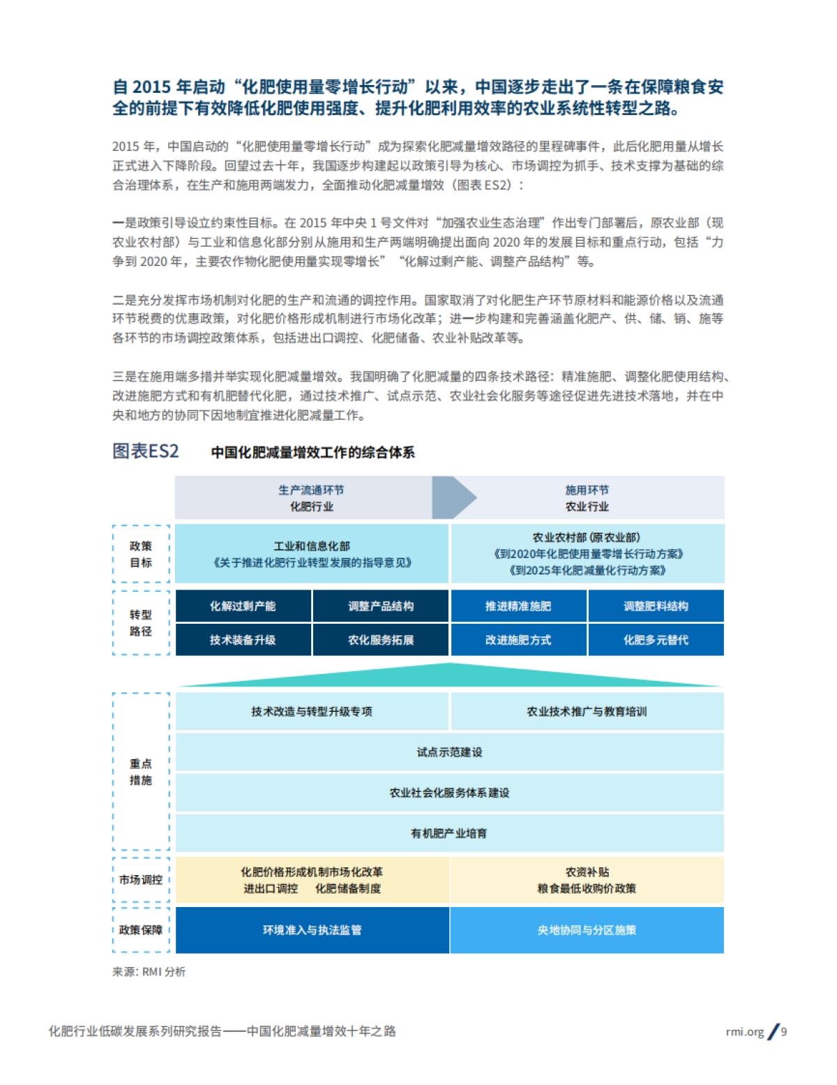 2025年化肥行业低碳发展系列研究报告-中国化肥减量增效十年之路-RMI落基山研究所_第9页