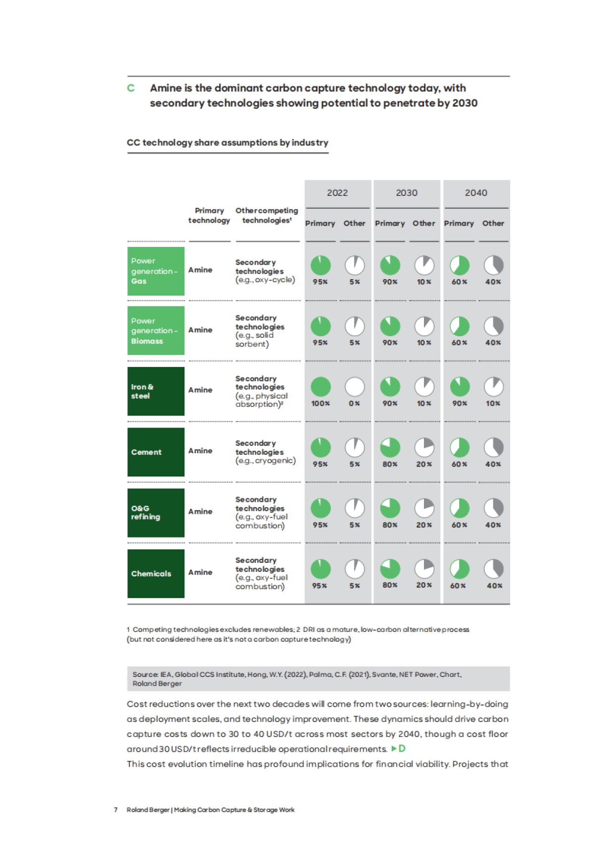 2025年实现碳捕集与封存的有效落地：经济可行性与赋能条件战略指南报告（英文版）-罗兰贝格_第7页