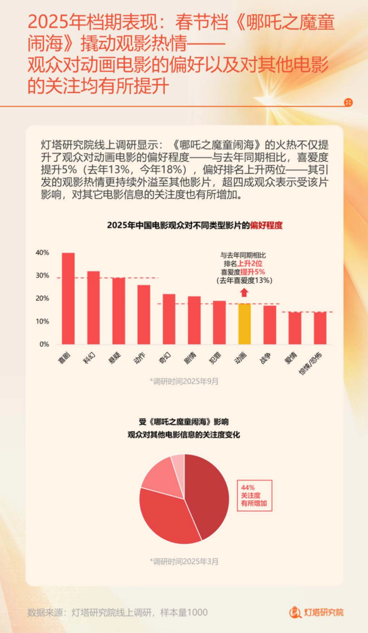 2025年中国电影市场及观众变化趋势报告-中国电影家协会_第9页