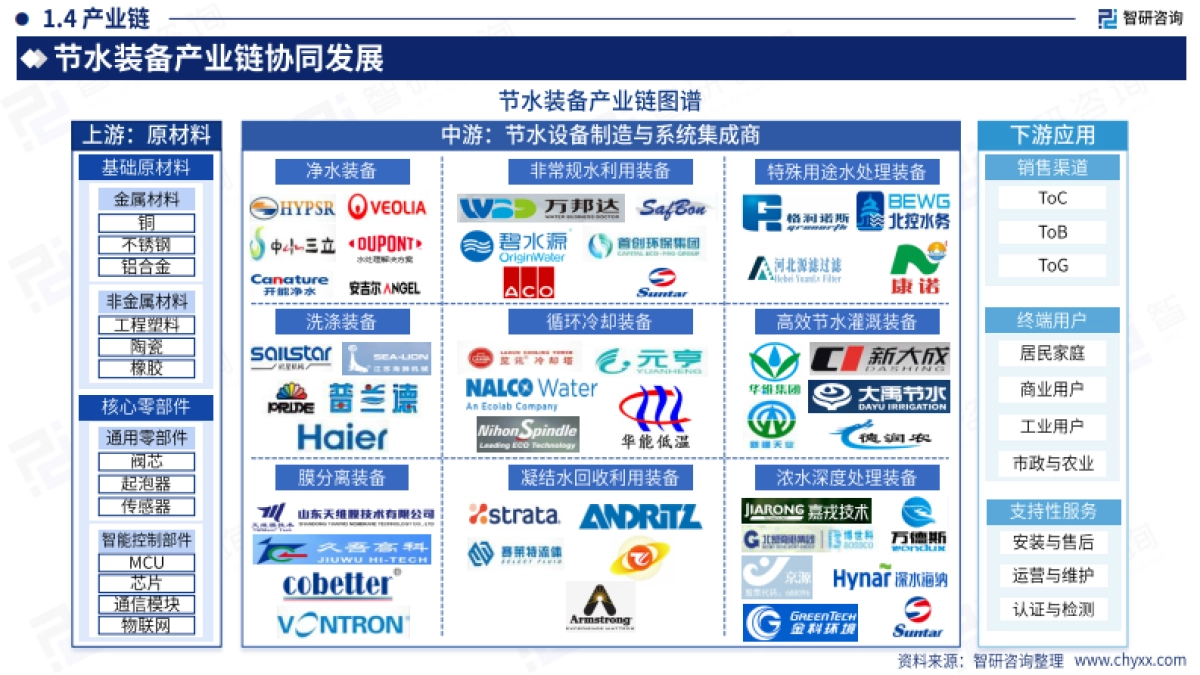 2025年中国节水装备行业发展现状分析及需求前景研判报告-智研咨询_第7页