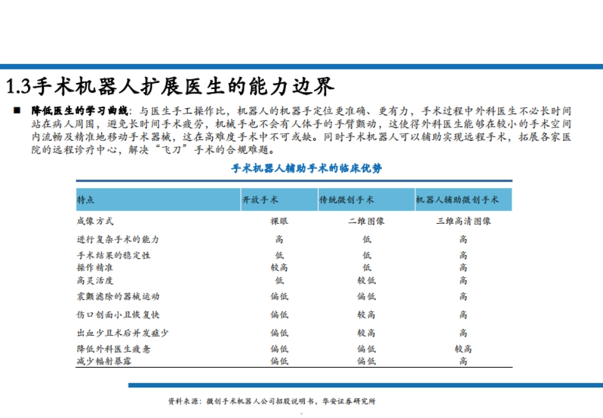 2025手术机器人行业发展现状、市场空间、技术进展及重点公司分析报告-华安证券_第5页