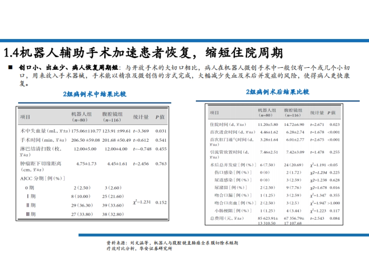 2025手术机器人行业发展现状、市场空间、技术进展及重点公司分析报告-华安证券_第6页