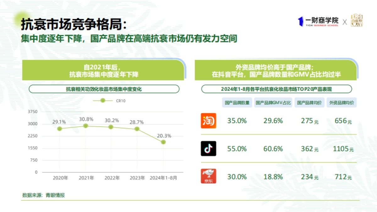 2025年东方女性科技抗老消费趋势报告-一财商学院_第5页
