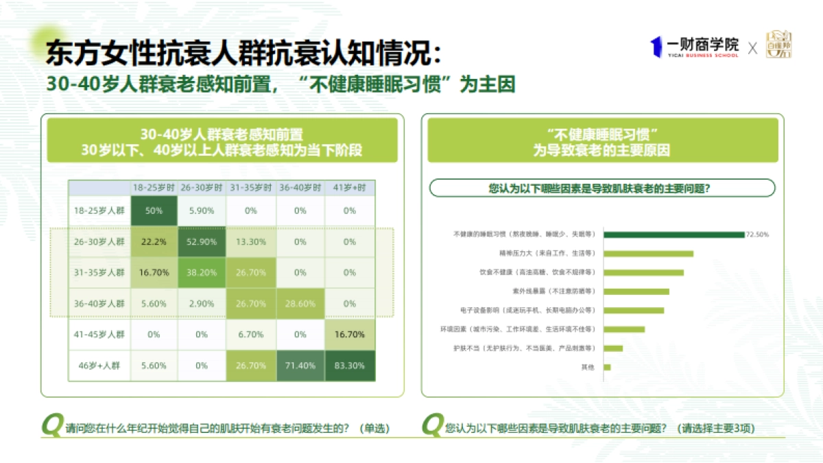2025年东方女性科技抗老消费趋势报告-一财商学院_第8页