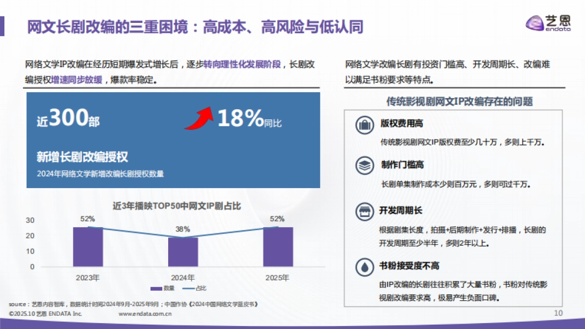 IP驱动，价值新叙-2025年中国网文IP短剧开发价值报告-艺恩数据_第10页