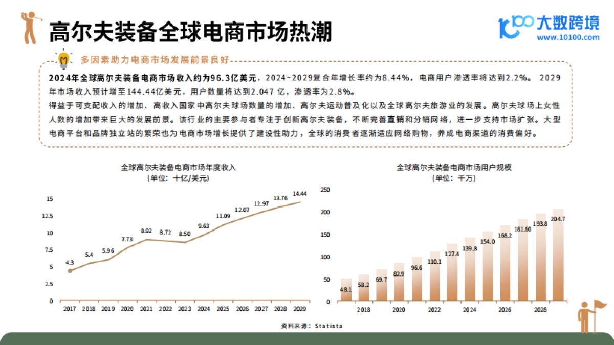 2024高尔夫装备市场洞察报告-大数跨境_第9页