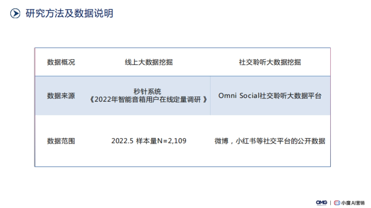 【OMG&小度】2022AI交互智能音箱场景营销白皮书_第3页