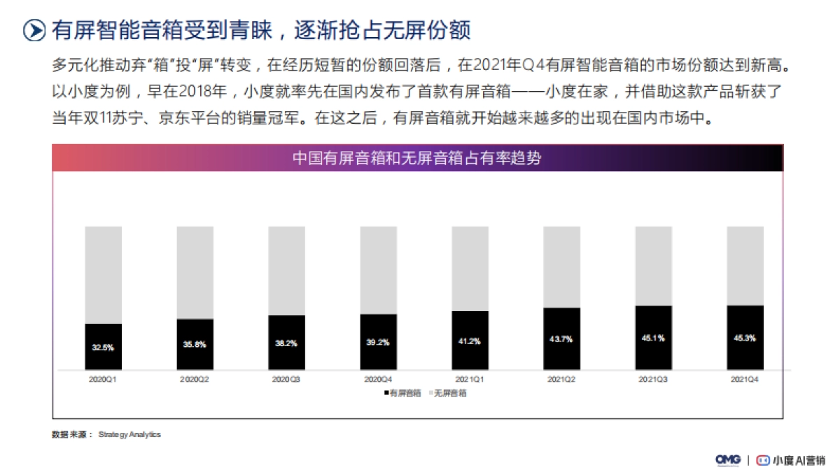 【OMG&小度】2022AI交互智能音箱场景营销白皮书_第7页