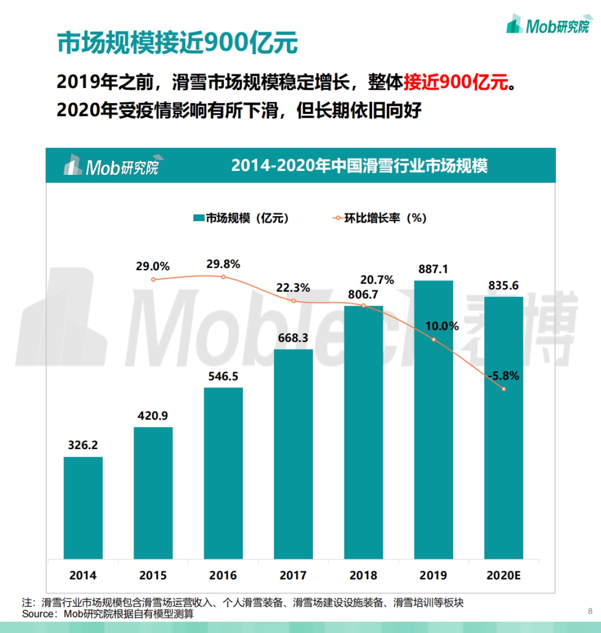 【Mob研究院】2020年中国滑雪行业白皮书_第8页
