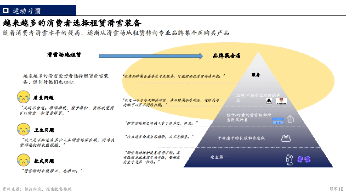 【煜寒咨询】2023年滑雪人群洞察报告_第10页