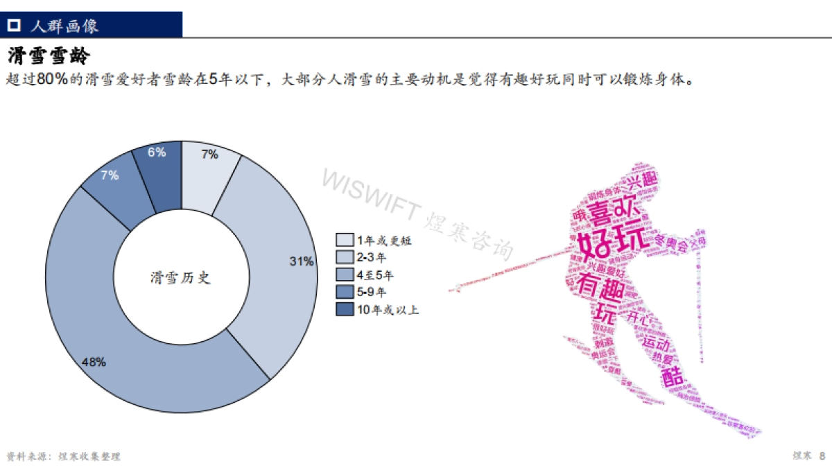 【煜寒咨询】2023年滑雪人群洞察报告_第8页
