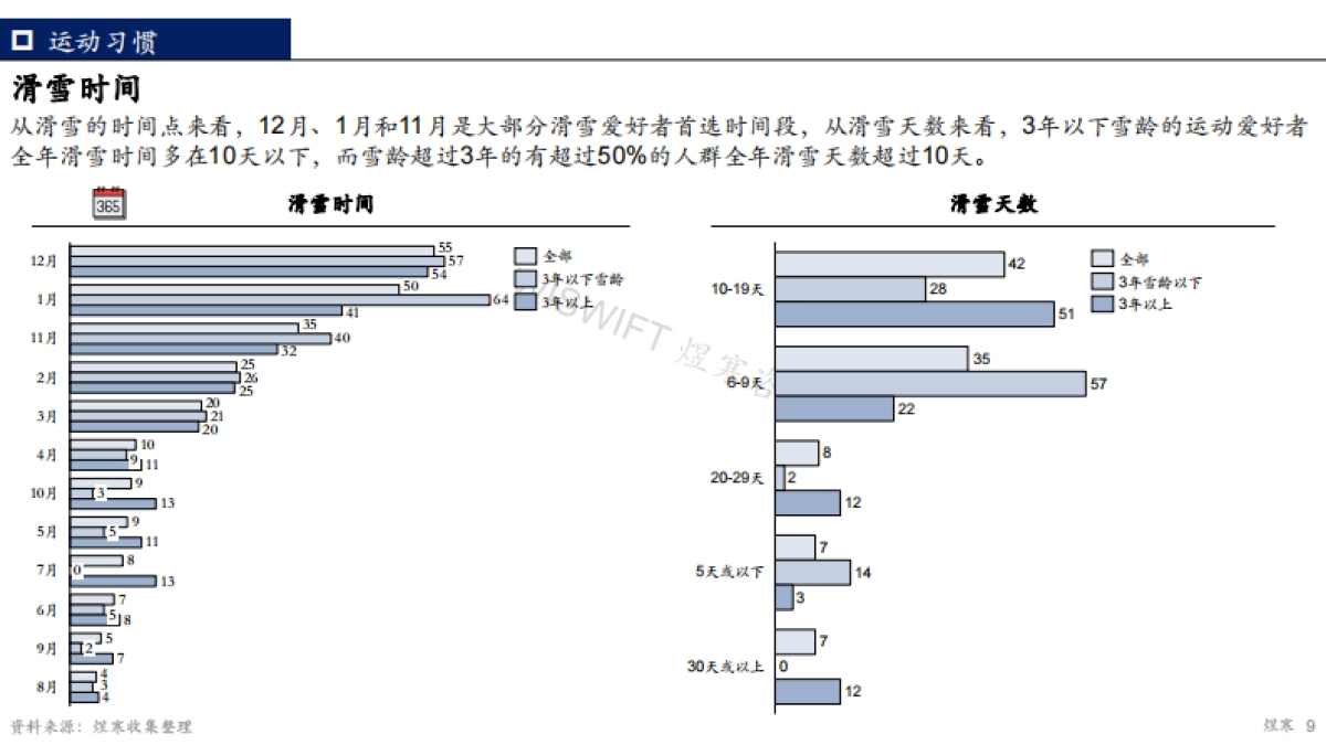 【煜寒咨询】2023年滑雪人群洞察报告_第9页