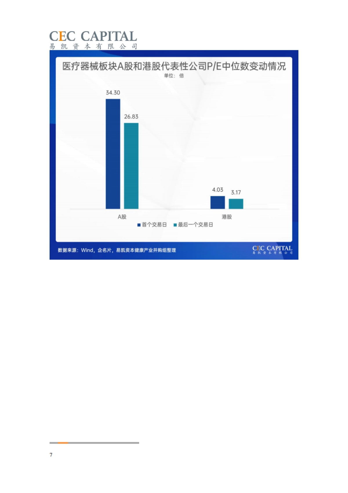 【易凯资本】2025中国健康产业白皮书：健康产业并购篇_第7页