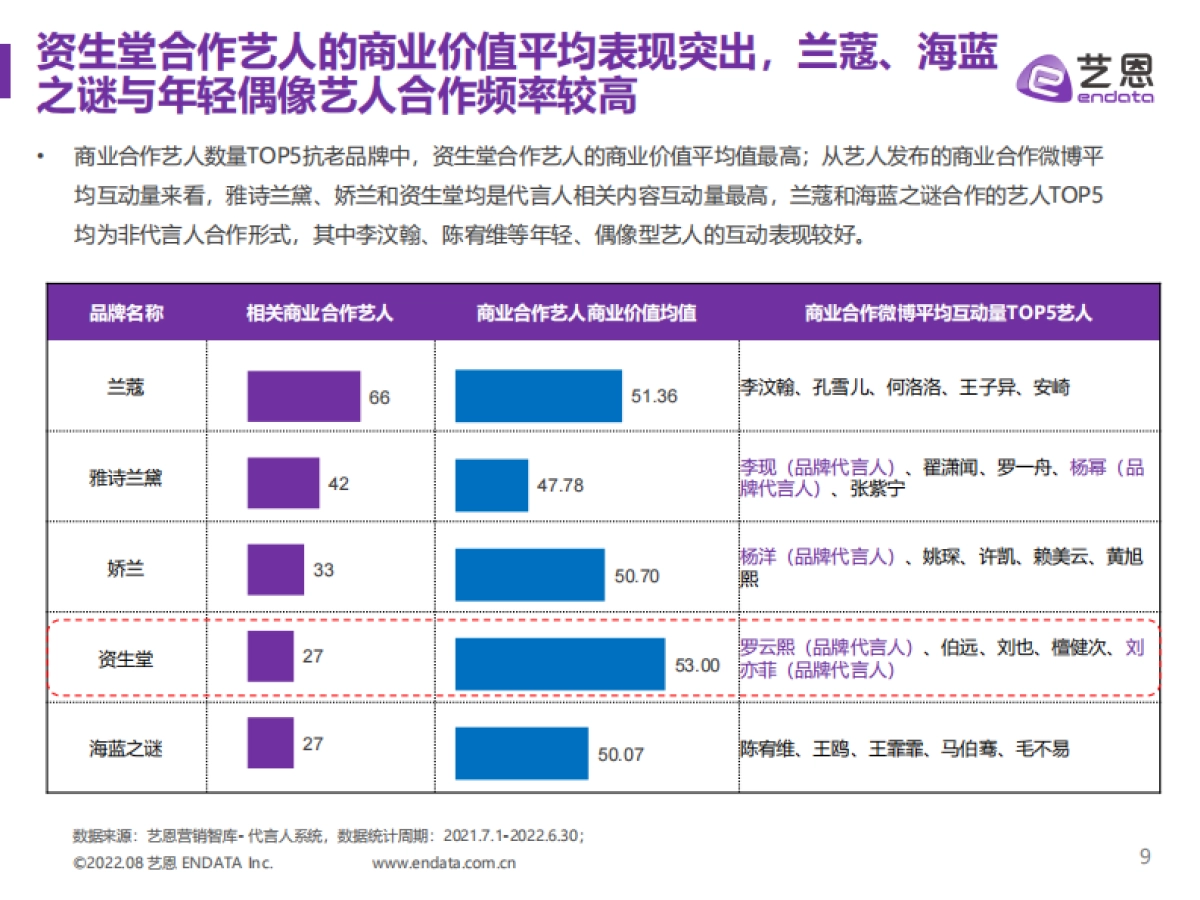 【艺恩】2022年抗老护肤品牌内容营销研究_第9页