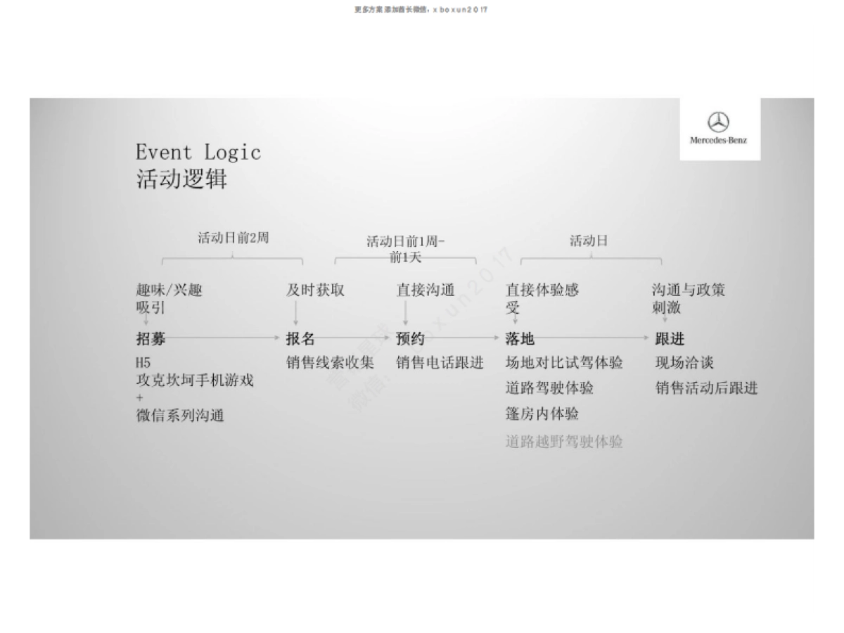 梅赛德斯奔驰北区SUV全系试驾体验会方案_第5页