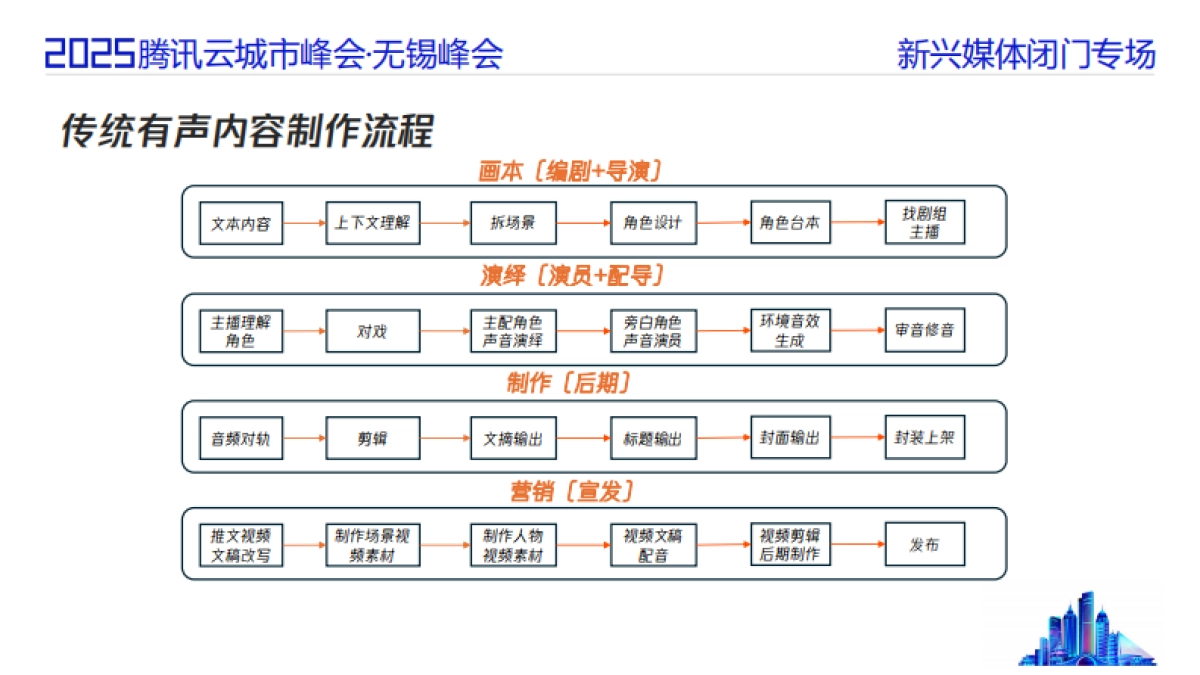 2025年音视频领域下AIGC的应用与创新探索报告-腾讯云_第4页