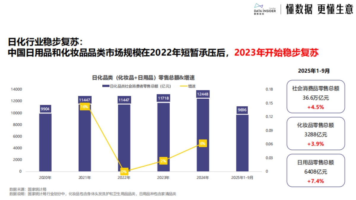 2025日化行业市场趋势及创新动态(美妆、个护、家化)-解数咨询_第4页