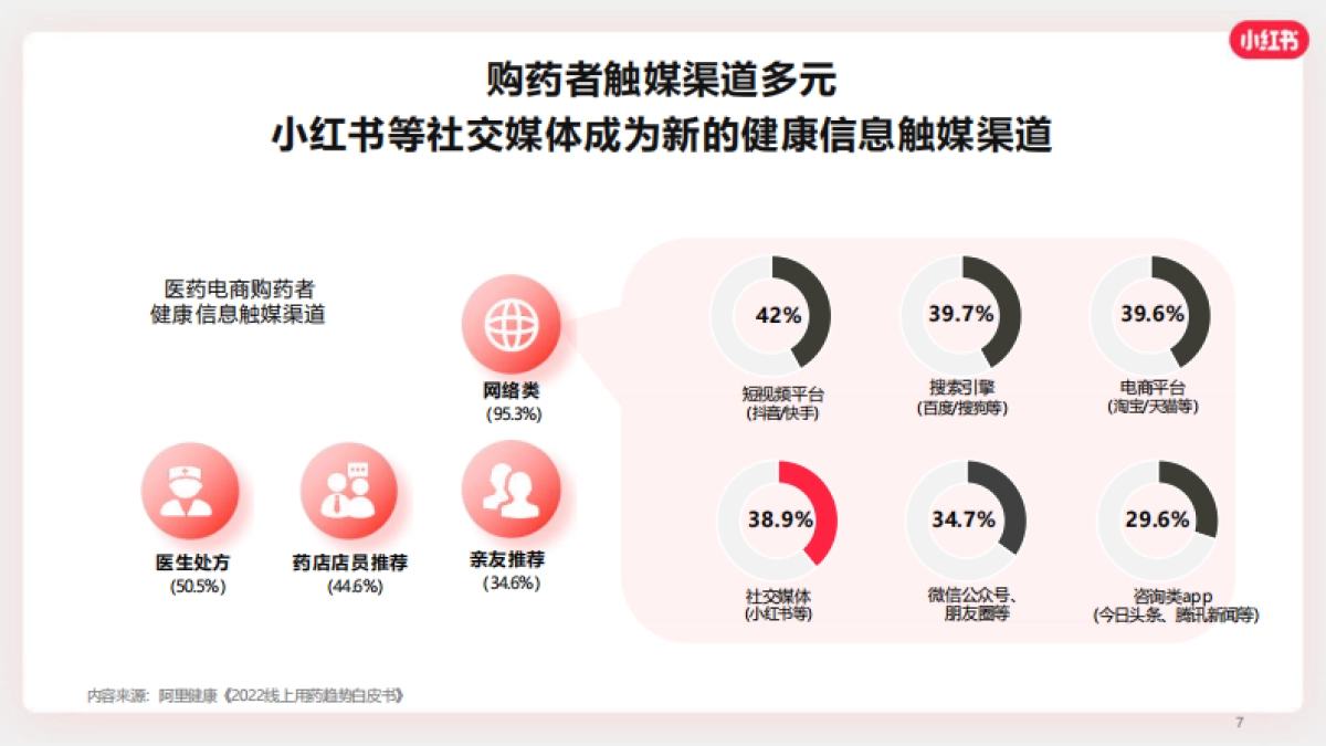 2024小红书OTC行业营销通案-小红书_第7页
