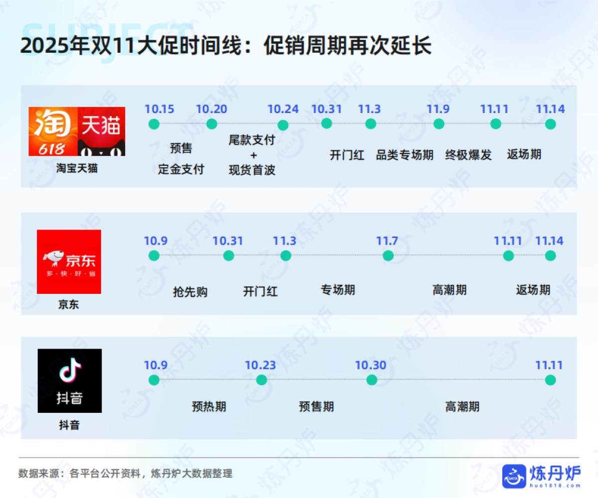 2025年双十一大促线上销售数据复盘-炼丹炉_第5页