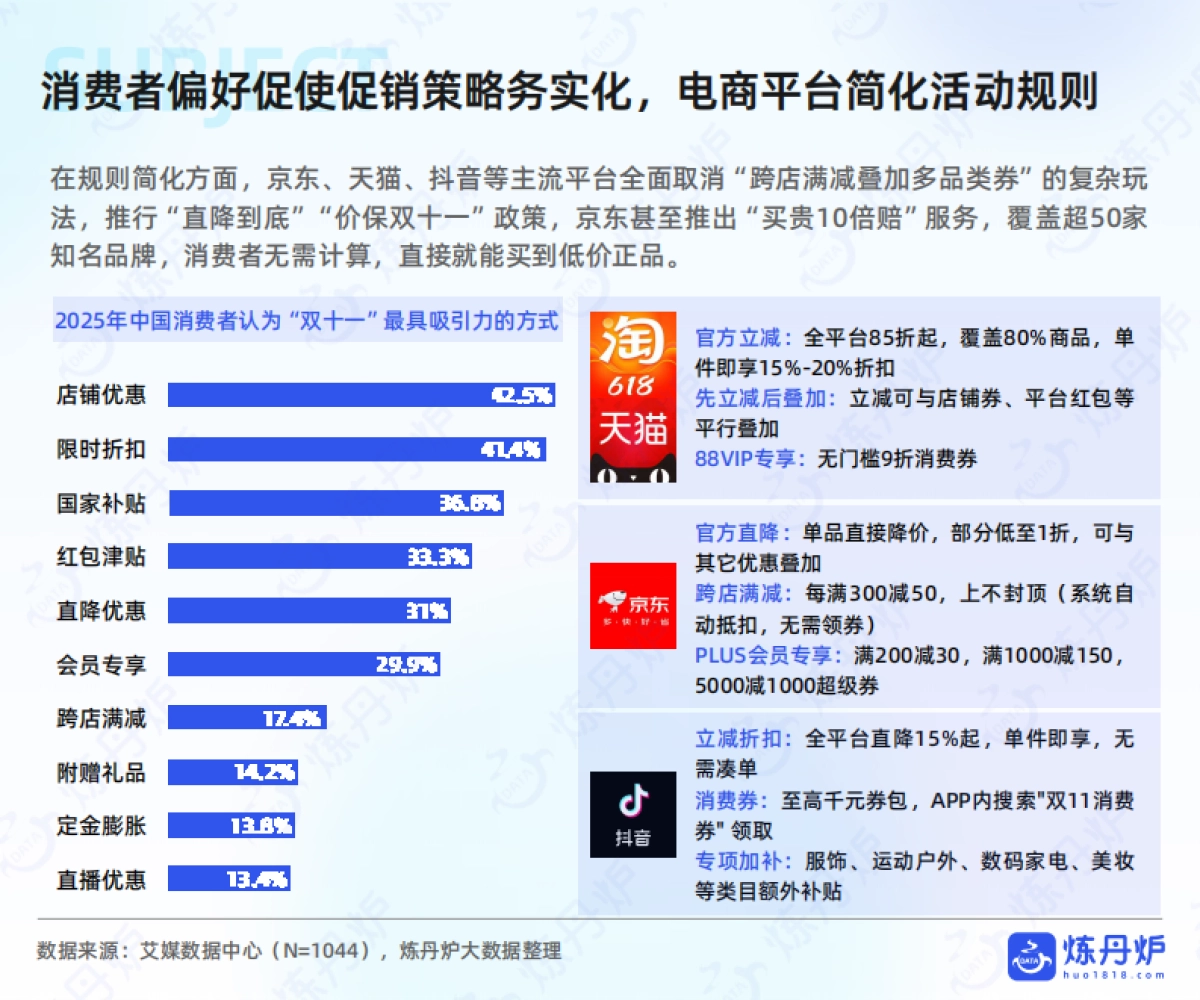 2025年双十一大促线上销售数据复盘-炼丹炉_第6页