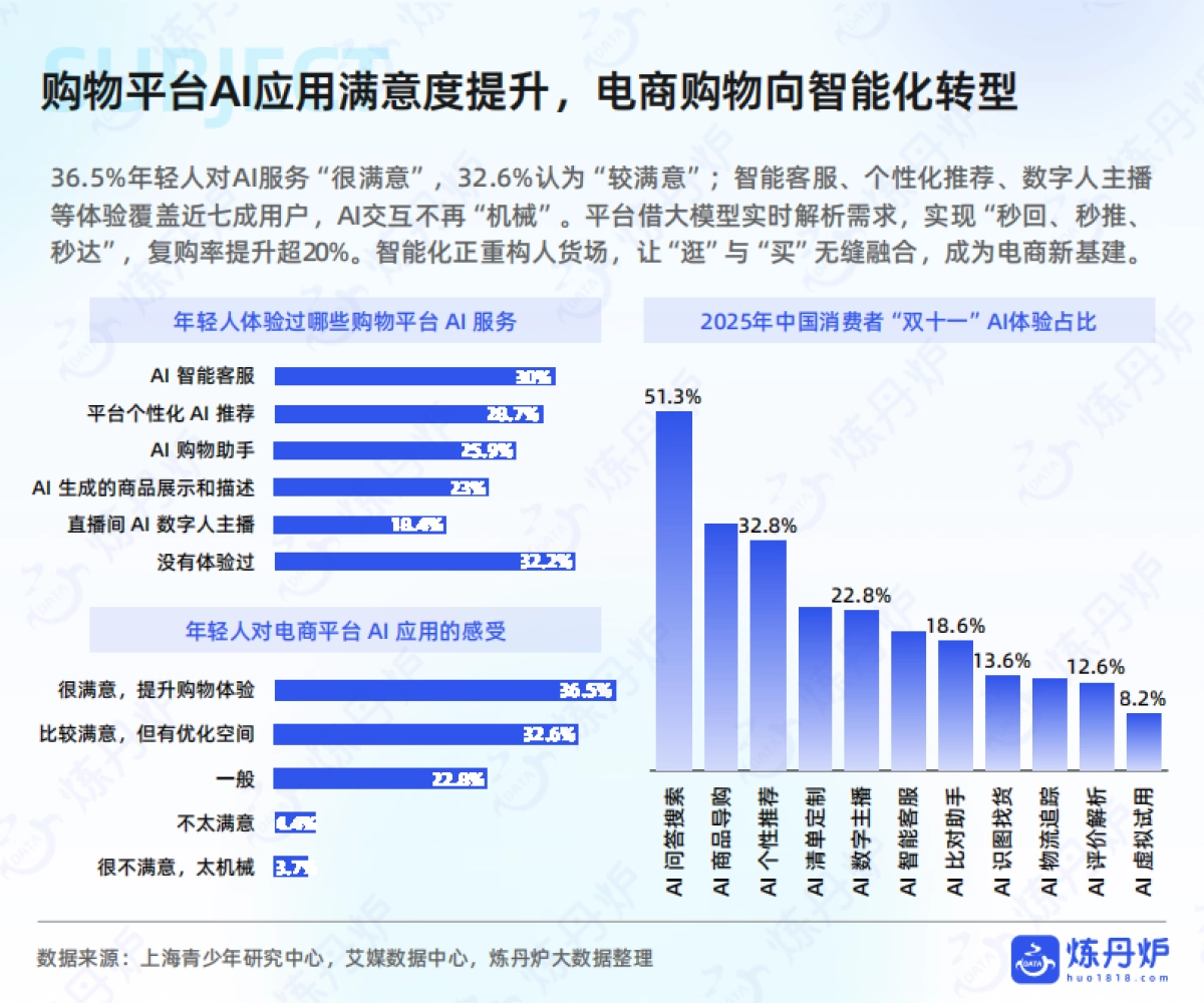 2025年双十一大促线上销售数据复盘-炼丹炉_第7页