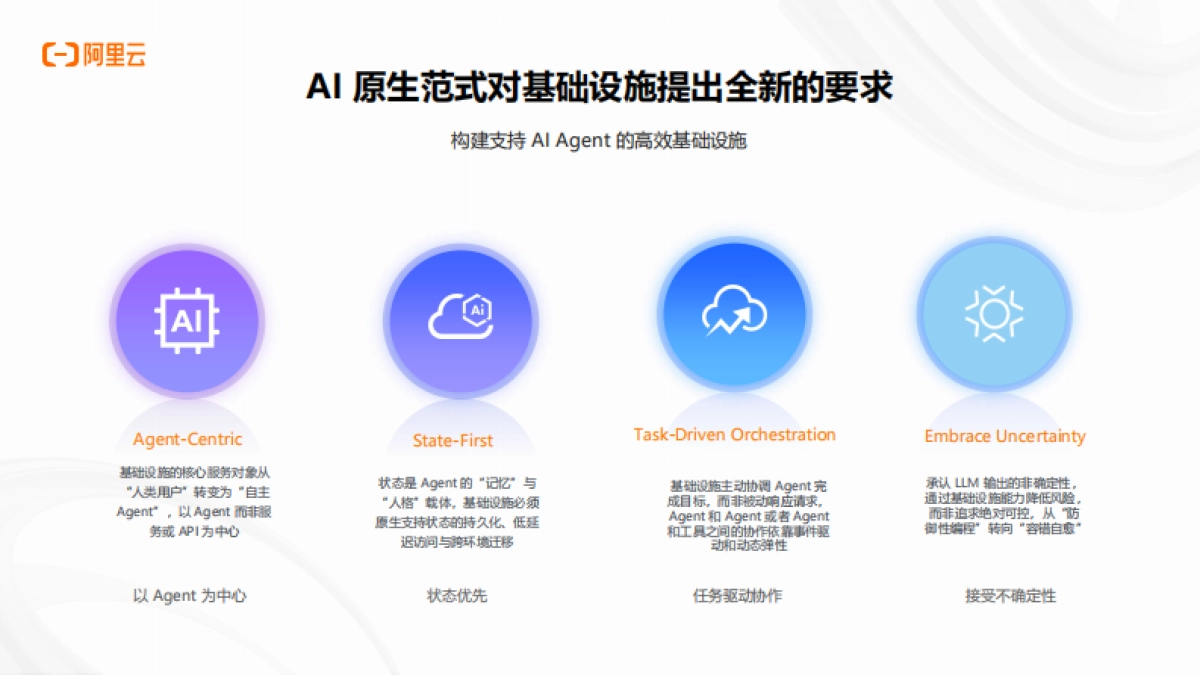 企业级AI应用开发：从技术选型到生产落地-阿里云 _第4页