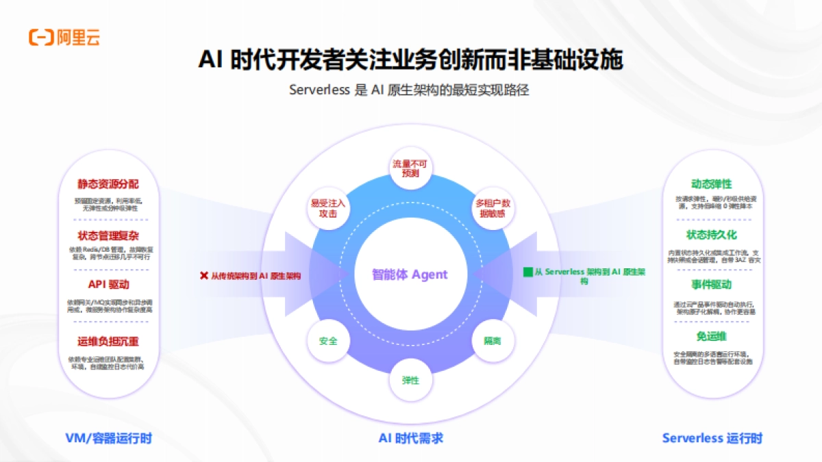 企业级AI应用开发：从技术选型到生产落地-阿里云 _第5页