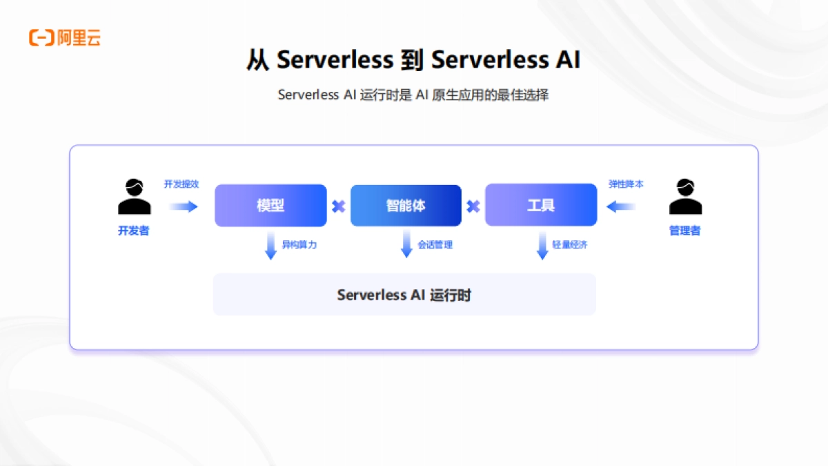 企业级AI应用开发：从技术选型到生产落地-阿里云 _第6页