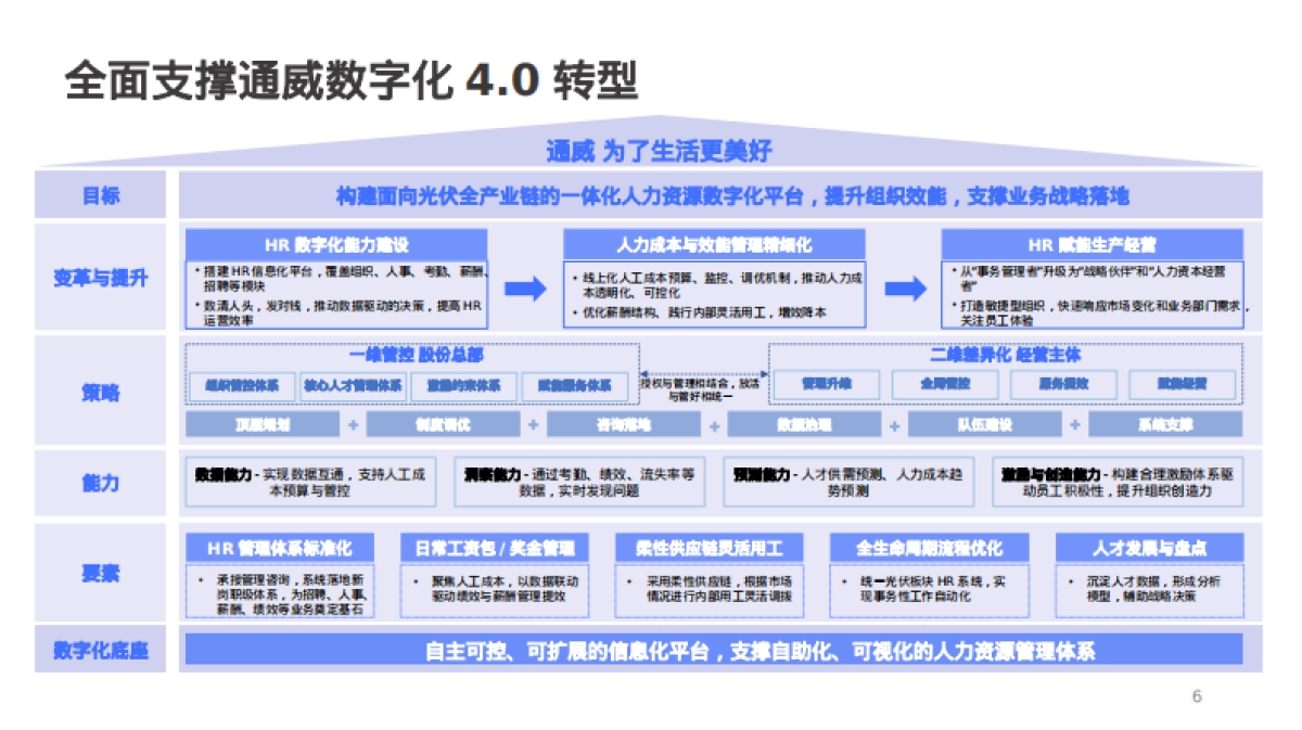 金蝶：2025年HR 4.0数智运营案例分享报告_第6页