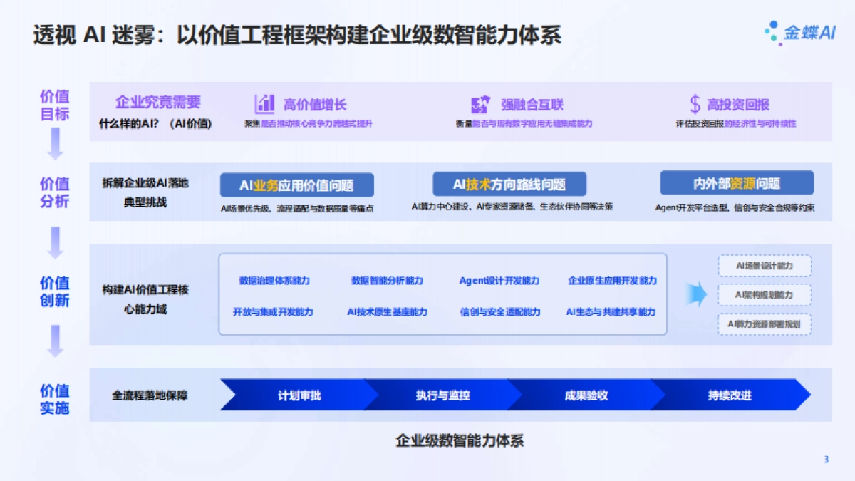 金蝶：2025年AI+技术，让「智能」化繁为简-金蝶AI苍穹，打造企业数智引擎新范式_第3页
