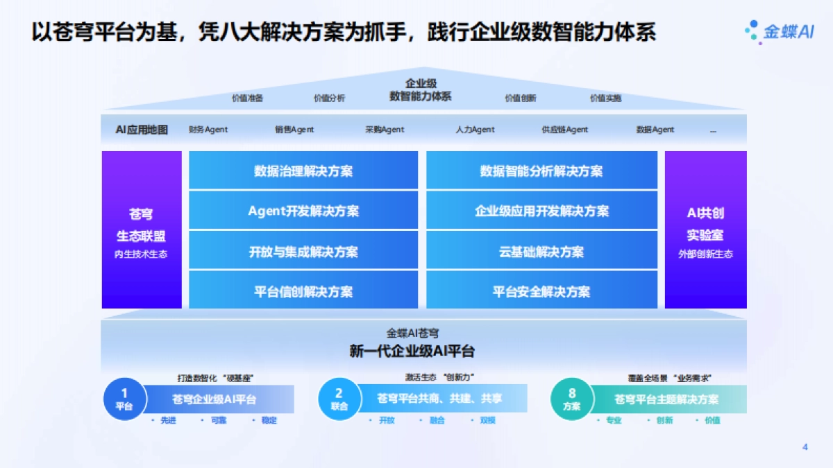 金蝶：2025年AI+技术，让「智能」化繁为简-金蝶AI苍穹，打造企业数智引擎新范式_第4页