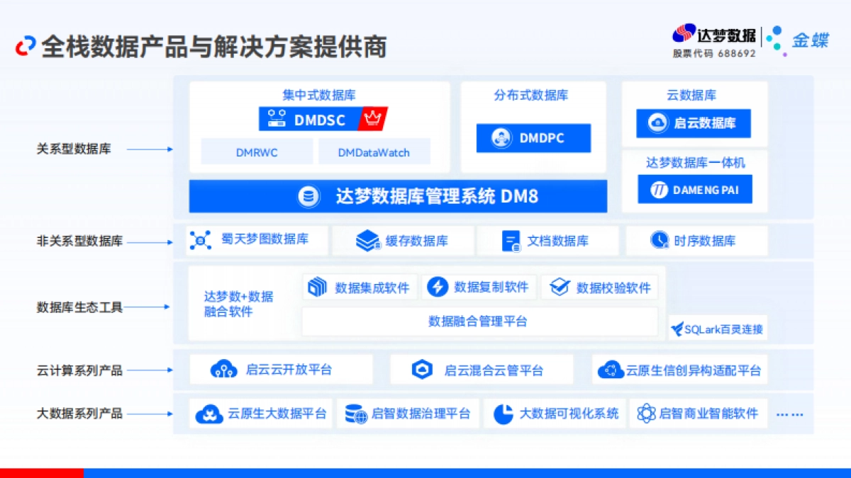 金蝶:2025年自主创新,协力苍穹-达梦助力金蝶强化信创安全底座_第5页