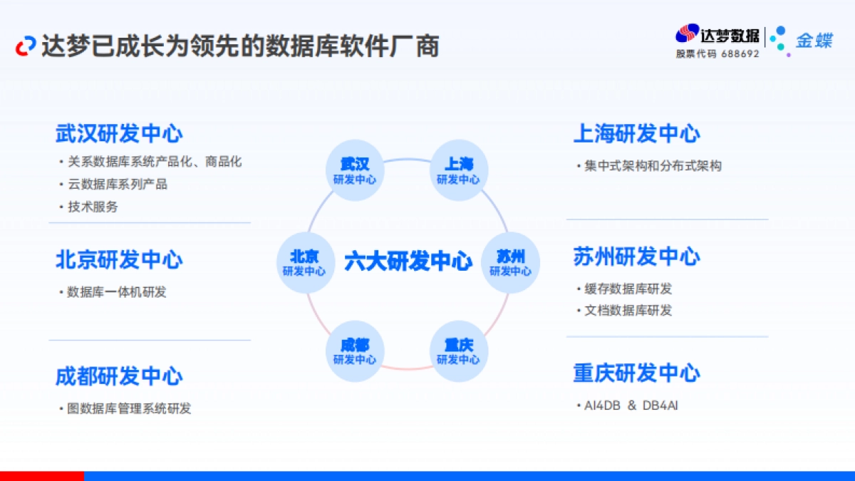 金蝶:2025年自主创新,协力苍穹-达梦助力金蝶强化信创安全底座_第6页