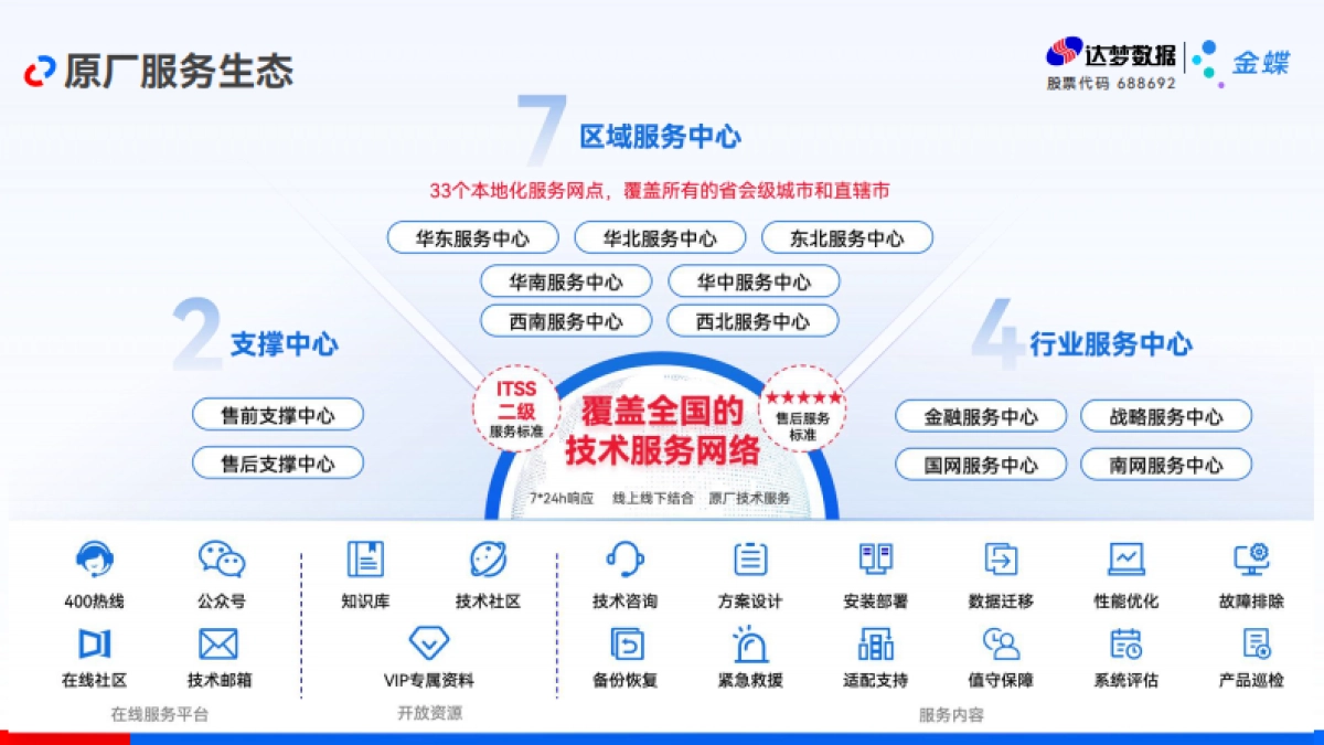 金蝶:2025年自主创新,协力苍穹-达梦助力金蝶强化信创安全底座_第7页