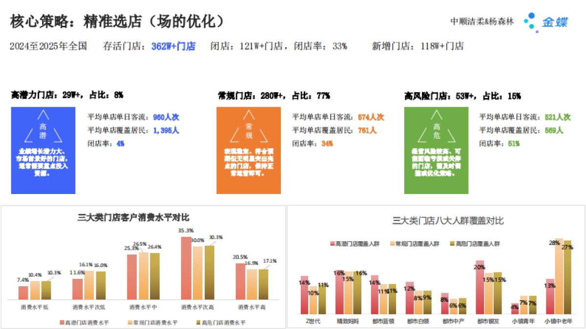金蝶：2025年数智化增长 AI如何重塑线下生意报告_第10页