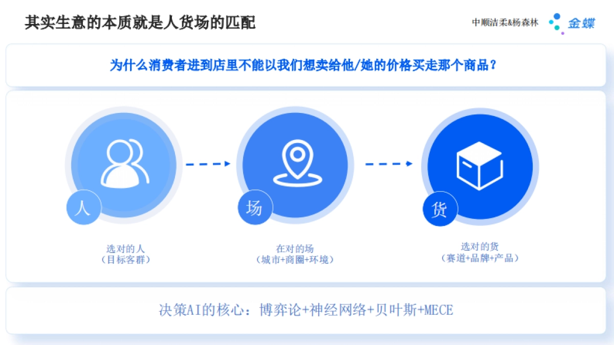 金蝶：2025年数智化增长 AI如何重塑线下生意报告_第7页