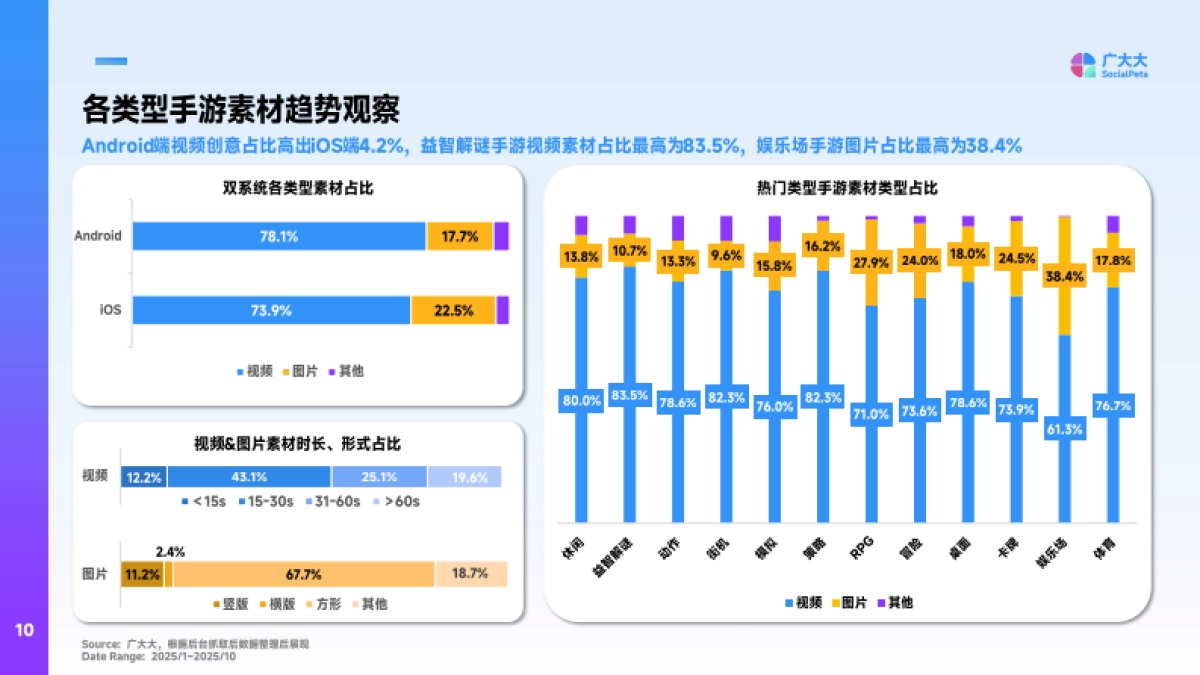 2025全球手游市场营销洞察&创意拆解报告-广大大&Reforged-Labs_第10页