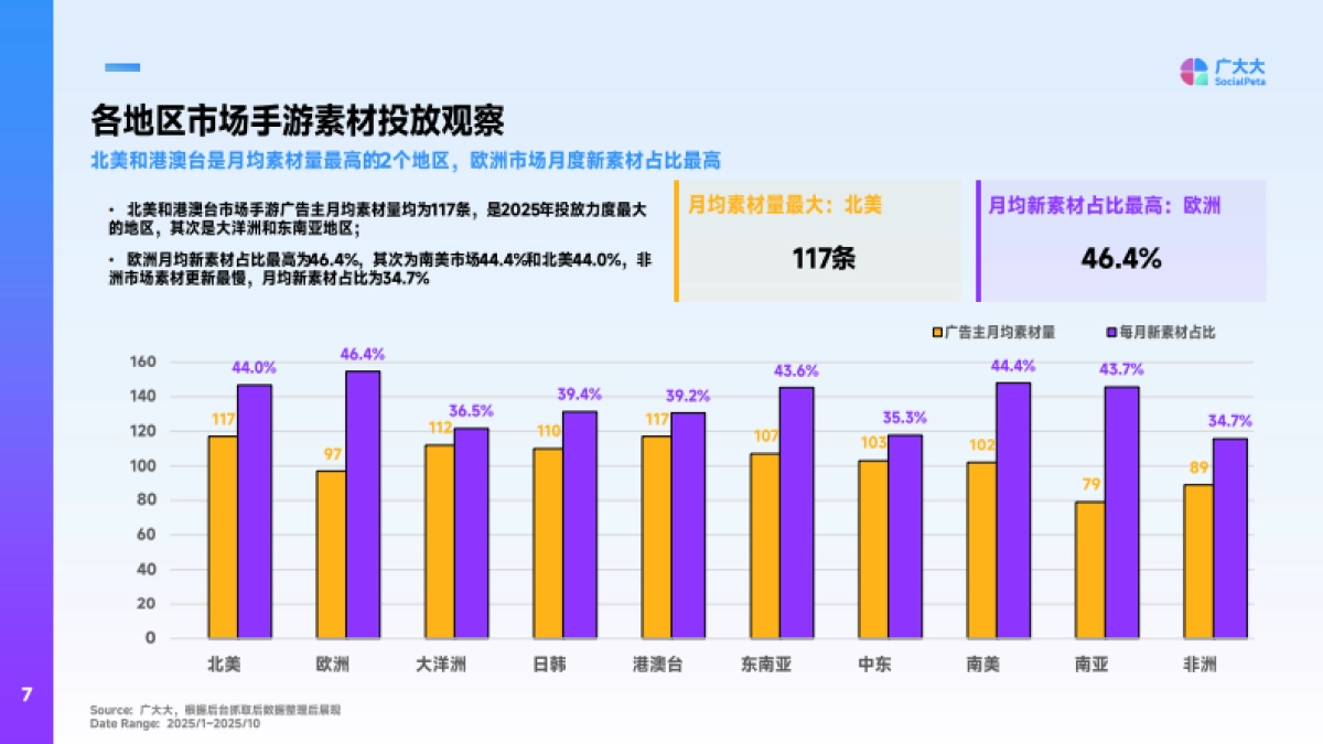 2025全球手游市场营销洞察&创意拆解报告-广大大&Reforged-Labs_第7页