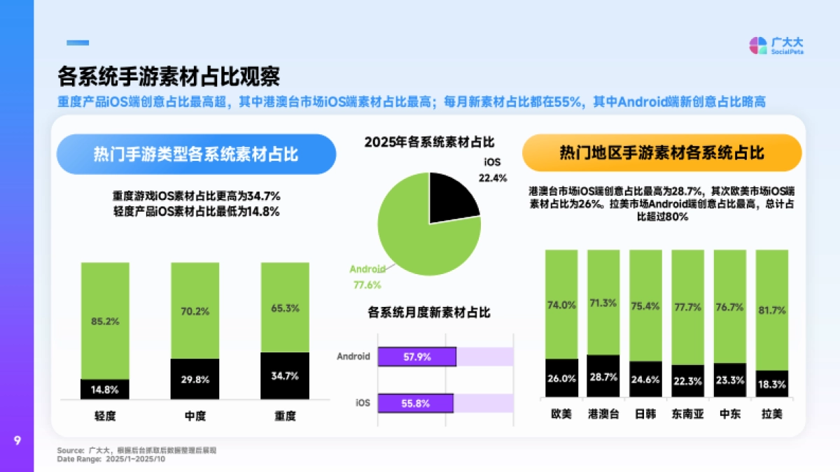2025全球手游市场营销洞察&创意拆解报告-广大大&Reforged-Labs_第9页