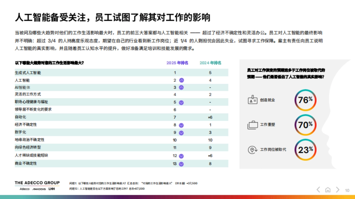 2025 未来全球劳动力报告：职场人如何在人工智能时代茁壮成长_第10页