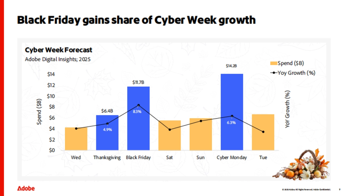 2025年变革假日购物季的五大AI趋势研究报告（英文版）-Adobe_第7页