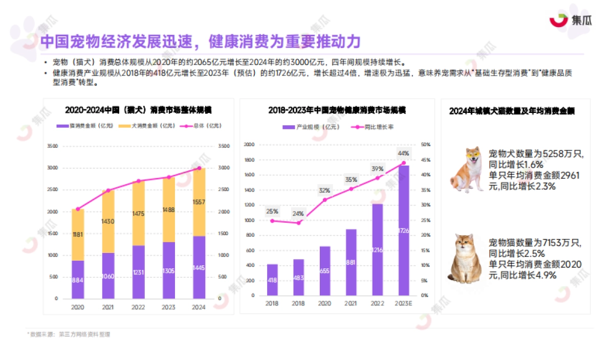 2025年1-9月宠物保健品市场趋势报告-集瓜数据 _第5页