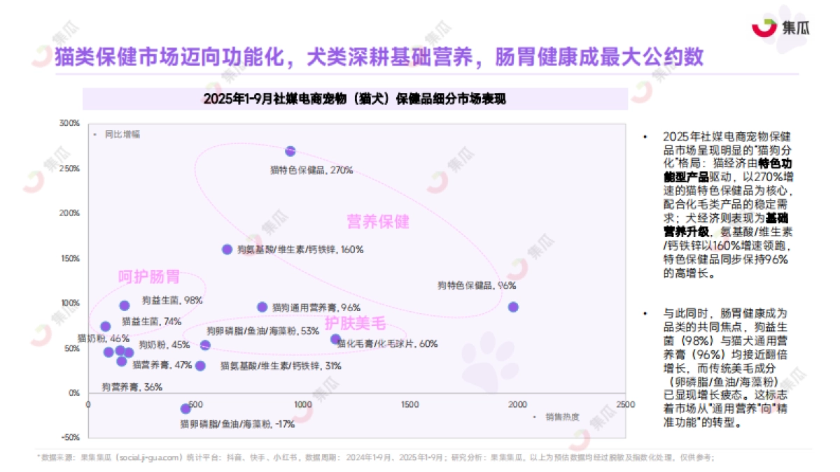 2025年1-9月宠物保健品市场趋势报告-集瓜数据 _第9页