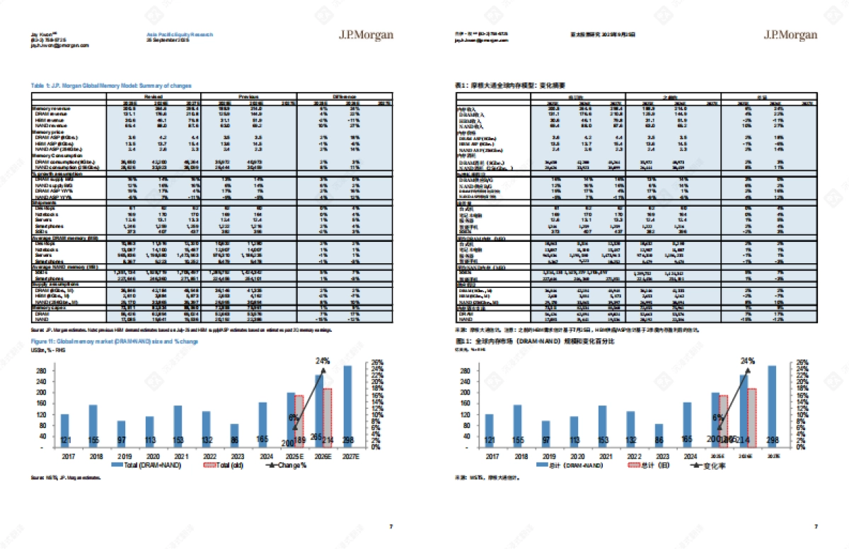 2025年全球存储市场报告：存储“饥饿游戏”开启；数据中心计算需求火爆，驱动四年上涨周期-_J.P.Morgan_第7页