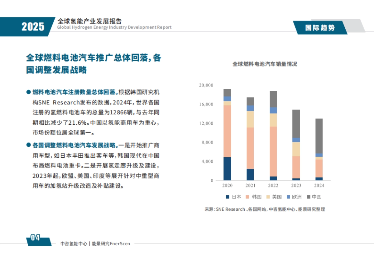 2025年全球氢能产业发展报告-中咨公司_第6页