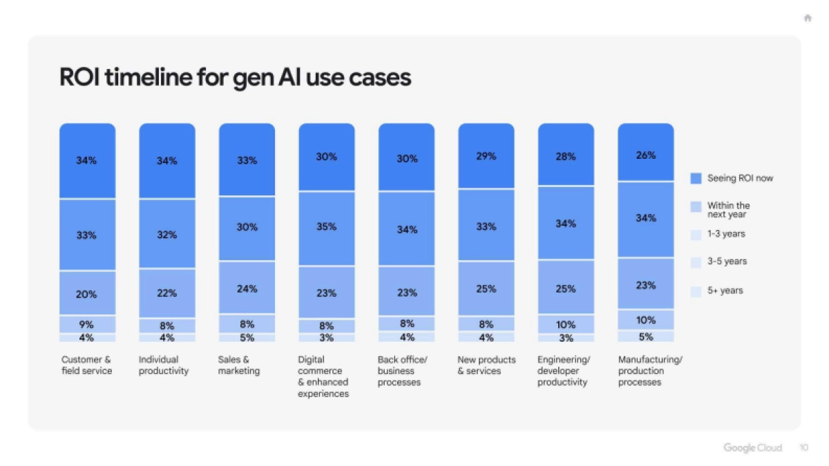 2025年生成式+AI+投资回报率研究报告-谷歌_第10页