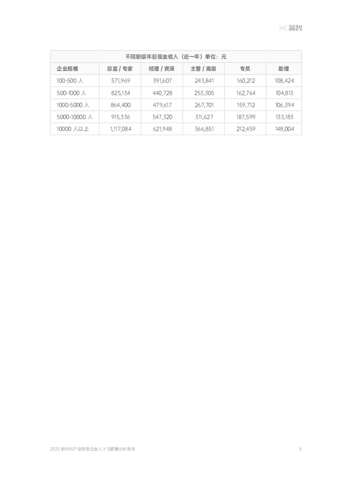 2025年新材料产业典型企业人才与薪酬趋势分析报告-薪智_第8页